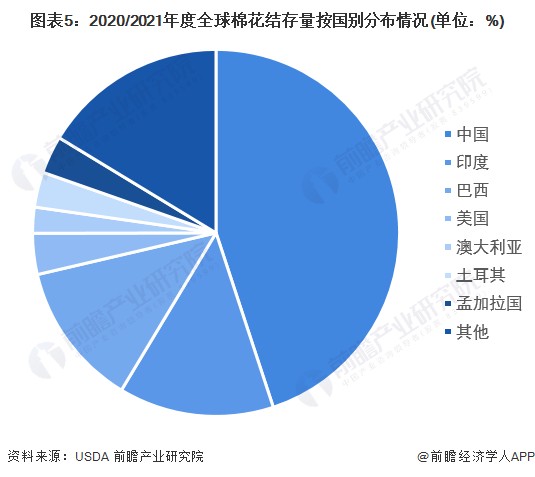 图表5：2020/2021年度全球棉花结存量按国别分布情况(单位：%)