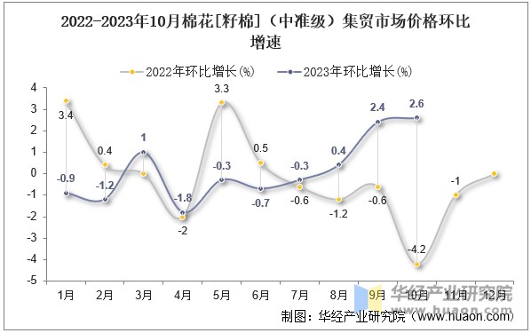2022-2023年10月棉花[籽棉]（中准级）集贸市场价格环比增速