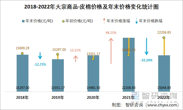 2018-2022年大宗商品-皮棉价格及年末价格变化统计图