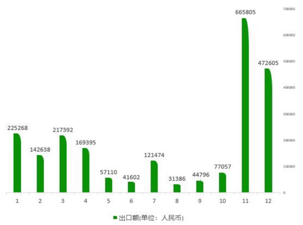 2020年中国各月甘蔗出口金额