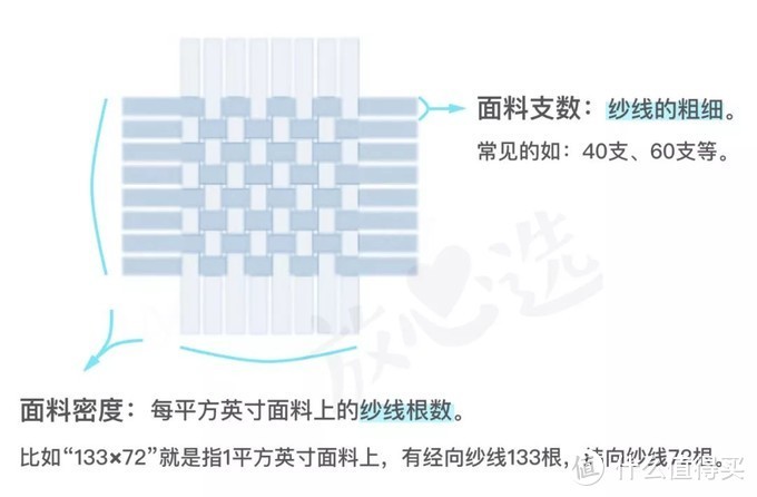 这就是纱支密度