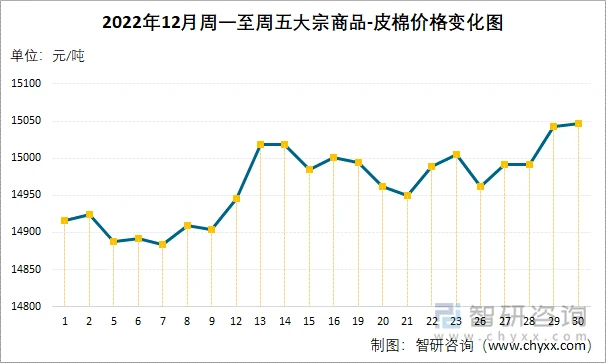 2022年12月周一至周五大宗商品-皮棉价格变化图