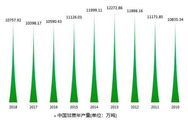 2010年-2018年中国甘蔗产量