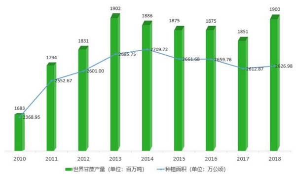 2010年-2018年世界甘蔗种植面积和产量