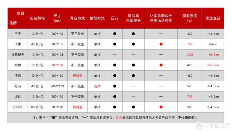8大品牌湿厕纸详细测评 解决你的后“股”之忧！