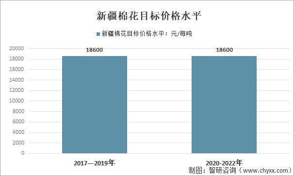 新疆棉花目标价格水平