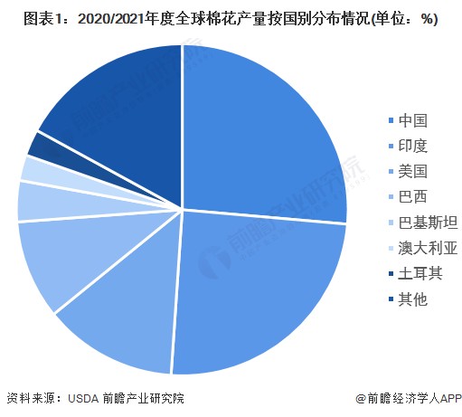 图表1：2020/2021年度全球棉花产量按国别分布情况(单位：%)
