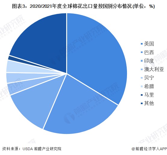 图表3：2020/2021年度全球棉花出口量按国别分布情况(单位：%)