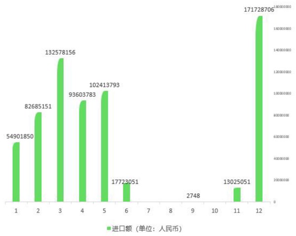 2020年中国各月甘蔗进口金额
