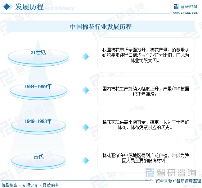 中国棉花行业发展历程