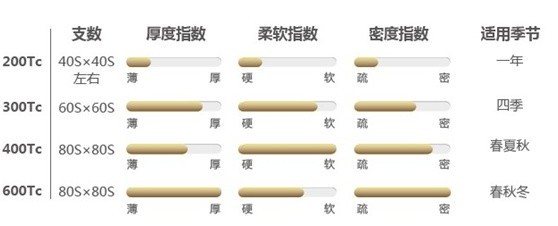每日装修：床品里说的高支高密是什么？多少支才算好？