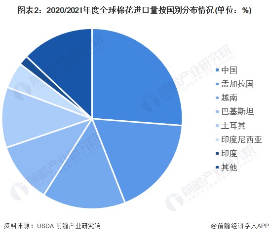 图表2：2020/2021年度全球棉花进口量按国别分布情况(单位：%)