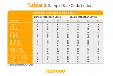 aql抽样标准表1Testcoo
