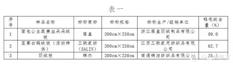 数据来自羽绒金网