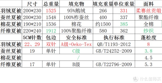 教你如何给宝宝挑一条夏凉被--四款夏凉被横评