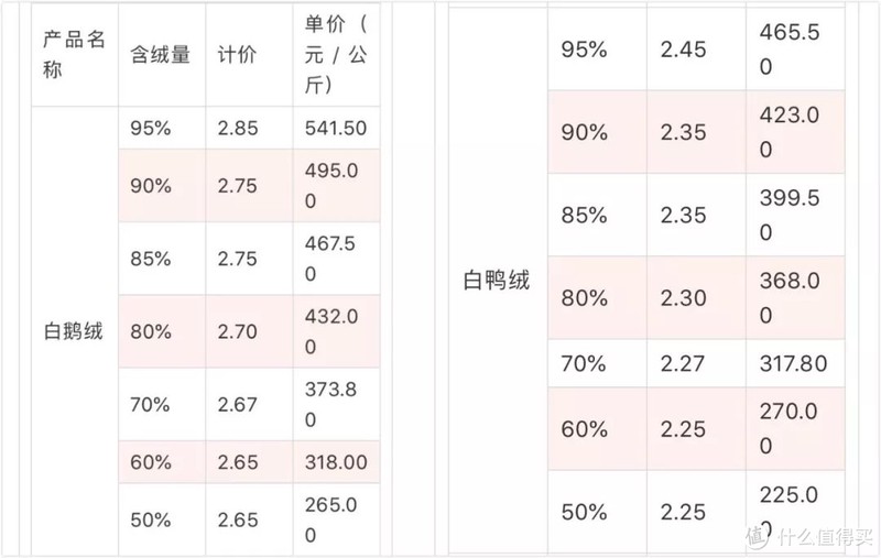 来自羽绒金网报价