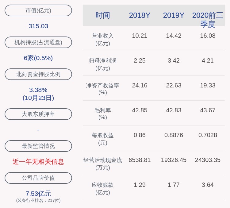 董事长|艾迪精密：2020年前三季度净利润约4.21亿元，同比增加63.30%