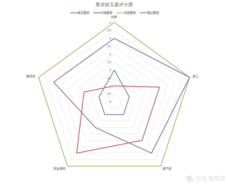 教你如何给宝宝挑一条夏凉被--四款夏凉被横评