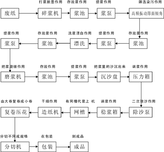 棉花杆制浆造纸工艺流程图(棉花杆再利用)