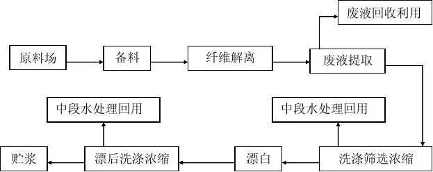 棉花杆制浆造纸工艺流程图(棉花杆再利用)