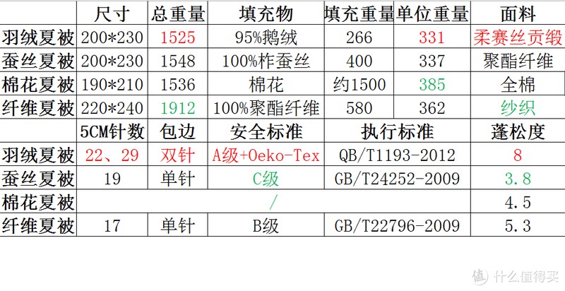 教你如何给宝宝挑一条夏凉被--四款夏凉被横评