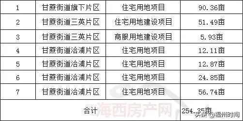 闽侯甘蔗三大片区启动土地征收:总面积254.35亩