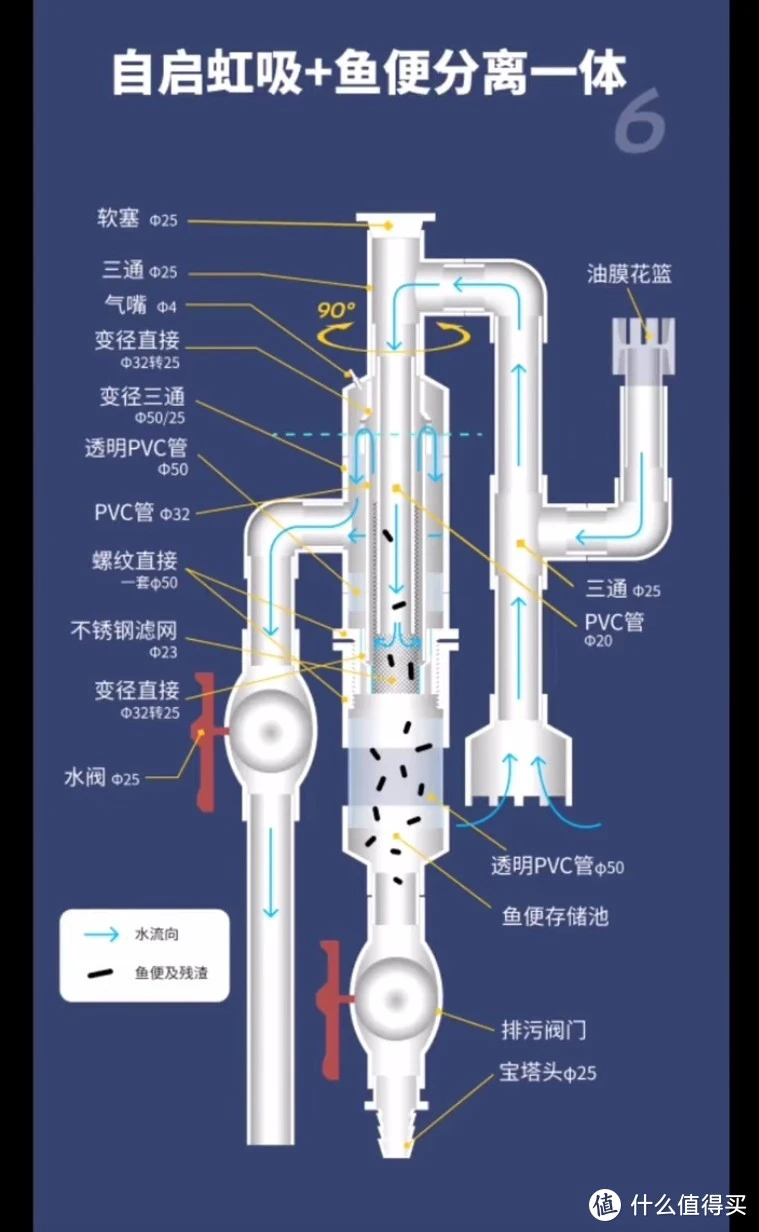 关于养鱼过滤篇-花最少的钱做最好的过滤