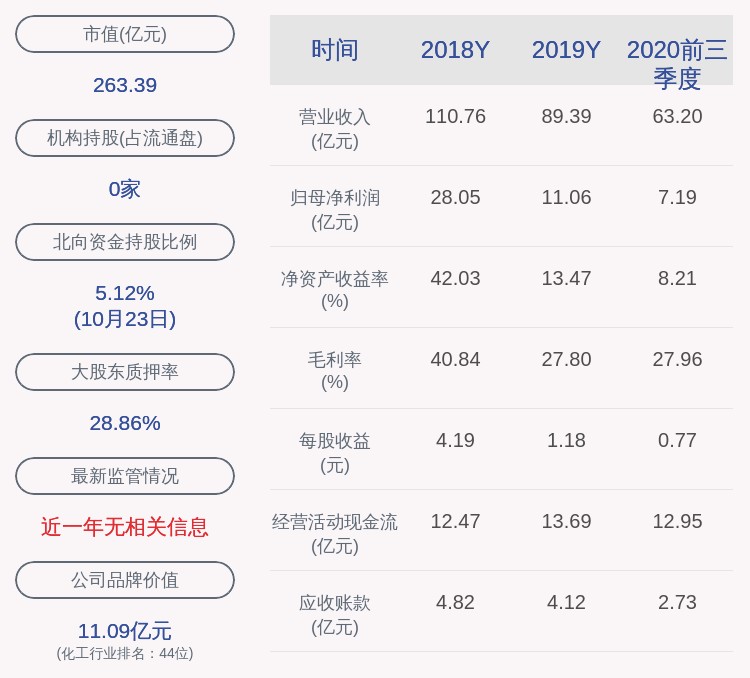 董事长|合盛硅业：2020年前三季度净利润约7.19亿元，同比下降16.30%