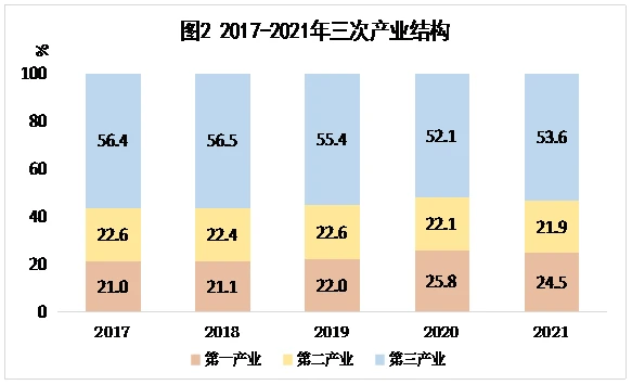 2017-2021年三次产业结构.png