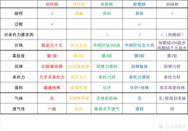 羽绒枕、乳胶枕、化纤枕、软管枕、棉花枕——枕芯怎么选？多款枕头横评