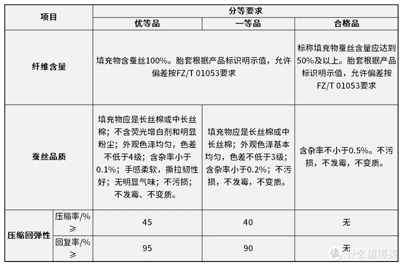 2021全品类被子选购攻略（材质分类+选购技巧+购买推荐）
