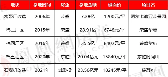 棉二地块涨价7200万再入市，这次能成功出让吗？