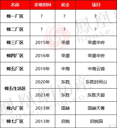 棉二地块涨价7200万再入市，这次能成功出让吗？