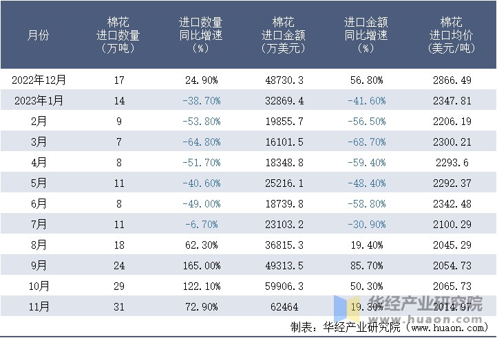 2022-2023年11月中国棉花进口情况统计表