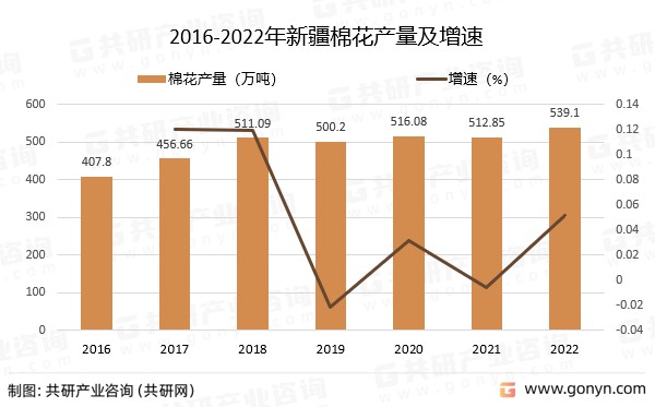 2016-2022年新疆棉花产量及增速