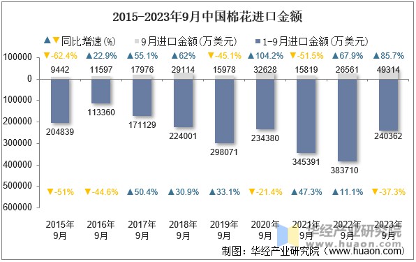 2015-2023年9月中国棉花进口金额