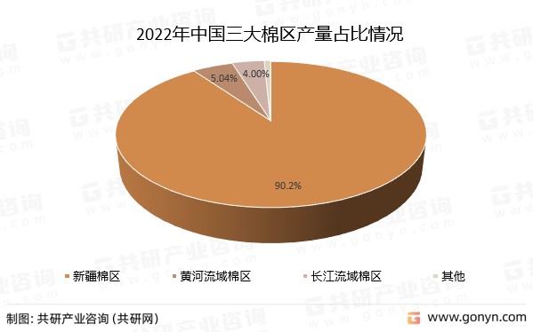 2022年中国三大棉区产量占比情况