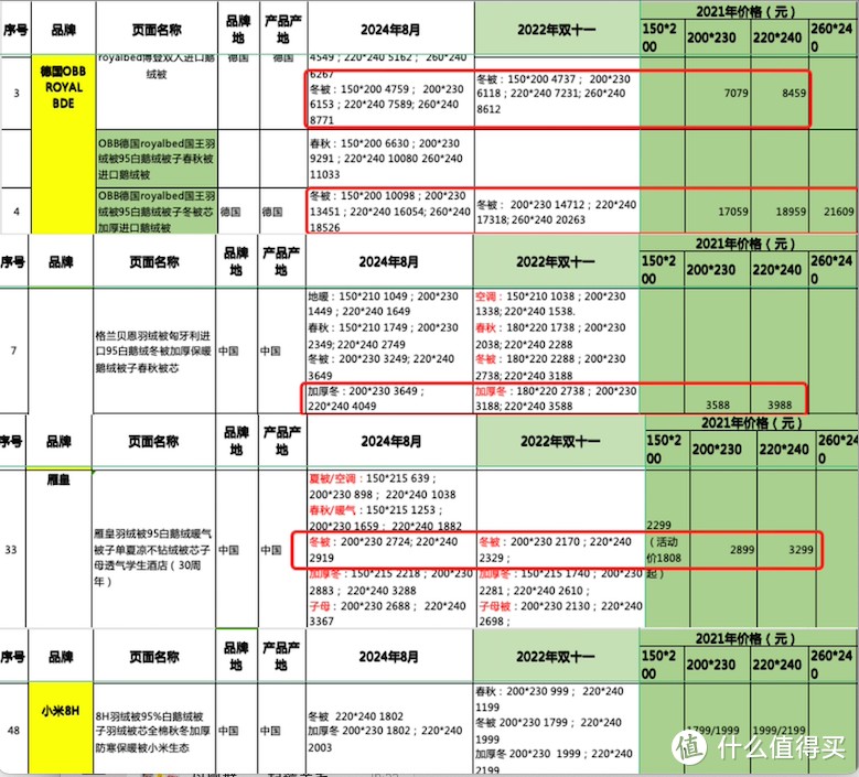 几个品牌的羽绒被近三年价格相比,基本保持平稳、还略有下降。