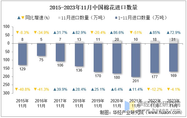 2015-2023年11月中国棉花进口数量