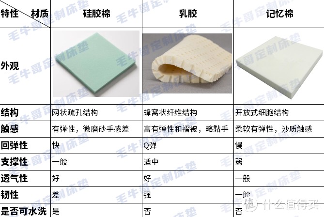 硅胶棉和乳胶及记忆棉的对比