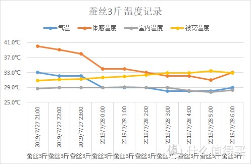 夏天，什么材质的被子盖着“最爽”，肉身实测3种材料，结果出人意料！