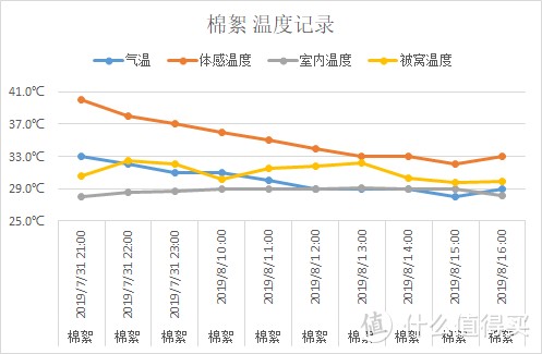 夏天，什么材质的被子盖着“最爽”，肉身实测3种材料，结果出人意料！