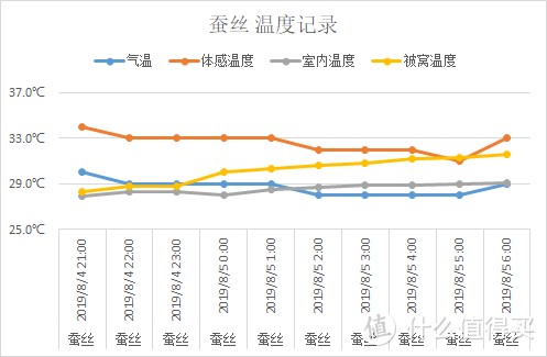 夏天，什么材质的被子盖着“最爽”，肉身实测3种材料，结果出人意料！