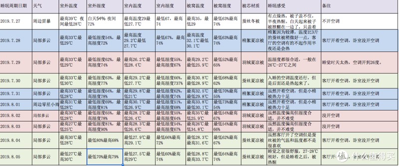 夏天，什么材质的被子盖着“最爽”，肉身实测3种材料，结果出人意料！