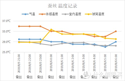 夏天，什么材质的被子盖着“最爽”，肉身实测3种材料，结果出人意料！