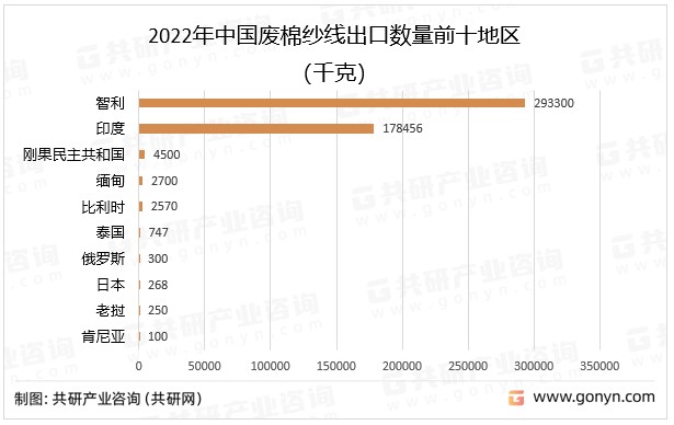 2022年中国废棉纱线出口数量前十地区