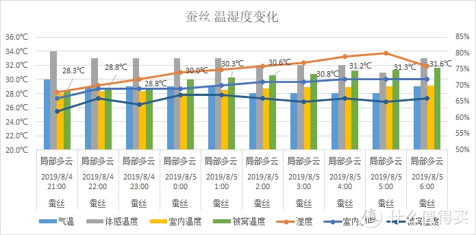 夏天，什么材质的被子盖着“最爽”，肉身实测3种材料，结果出人意料！