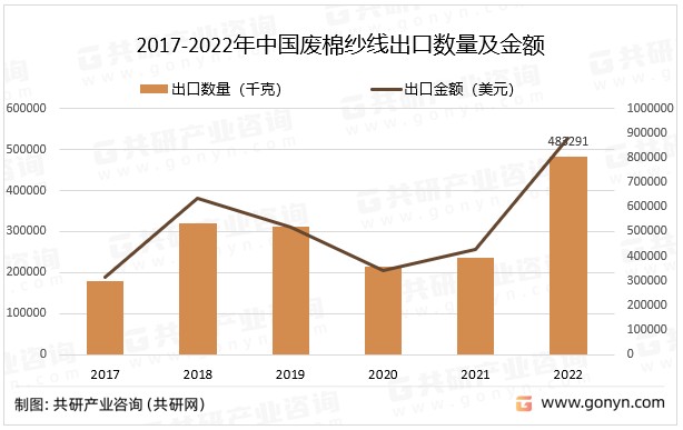 2017-2022年中国废棉纱线出口数量及金额