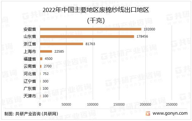 2022年中国主要地区废棉纱线出口地区