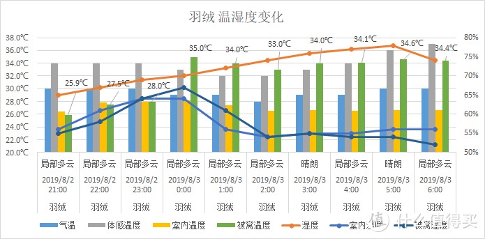 夏天，什么材质的被子盖着“最爽”，肉身实测3种材料，结果出人意料！
